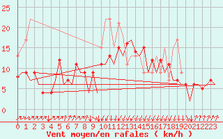 Courbe de la force du vent pour San Sebastian (Esp)