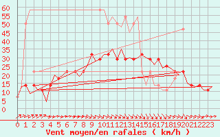 Courbe de la force du vent pour Noervenich