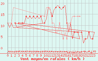 Courbe de la force du vent pour Laupheim