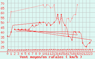 Courbe de la force du vent pour Vlieland