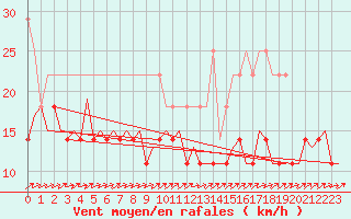 Courbe de la force du vent pour Saarbruecken / Ensheim