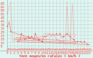 Courbe de la force du vent pour Niederstetten