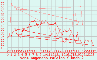 Courbe de la force du vent pour Olbia / Costa Smeralda