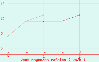 Courbe de la force du vent pour Balikpapan / Sepinggan