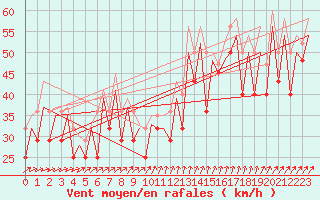 Courbe de la force du vent pour Platform K13-A