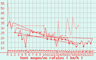 Courbe de la force du vent pour Platform Awg-1 Sea