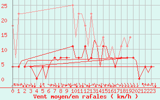 Courbe de la force du vent pour Saarbruecken / Ensheim
