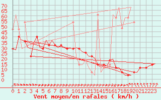 Courbe de la force du vent pour Nordholz