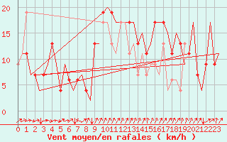 Courbe de la force du vent pour Vitoria