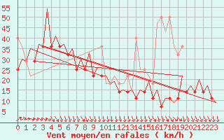 Courbe de la force du vent pour Platform Awg-1 Sea