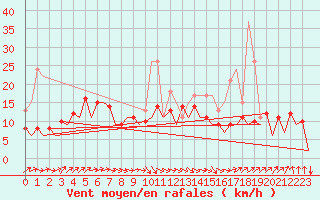 Courbe de la force du vent pour San Sebastian (Esp)