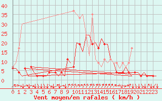 Courbe de la force du vent pour Genve (Sw)