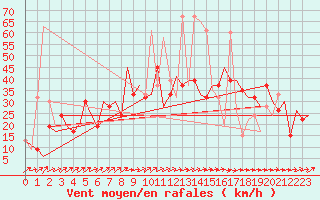 Courbe de la force du vent pour Olbia / Costa Smeralda