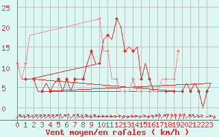 Courbe de la force du vent pour Stuttgart-Echterdingen