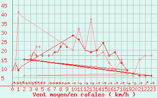 Courbe de la force du vent pour Illesheim