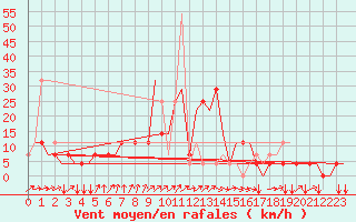 Courbe de la force du vent pour St. Peterburg