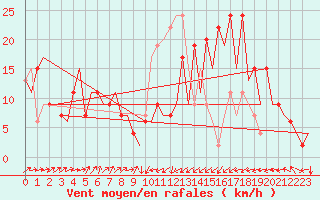 Courbe de la force du vent pour Santander / Parayas