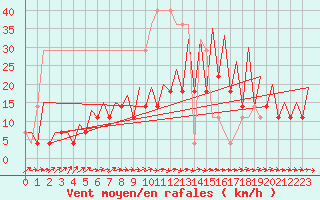 Courbe de la force du vent pour Tallinn