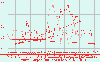 Courbe de la force du vent pour Vaxjo