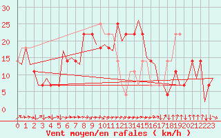 Courbe de la force du vent pour Wien / Schwechat-Flughafen