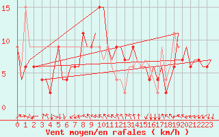Courbe de la force du vent pour Verona / Villafranca