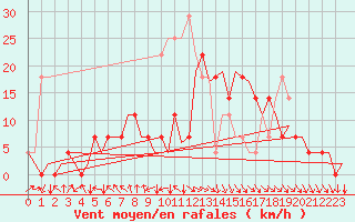 Courbe de la force du vent pour Pori
