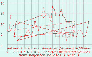 Courbe de la force du vent pour Altenstadt