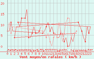 Courbe de la force du vent pour Torino / Caselle