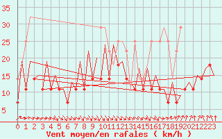 Courbe de la force du vent pour Arad