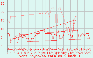 Courbe de la force du vent pour Genve (Sw)