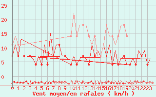 Courbe de la force du vent pour Craiova
