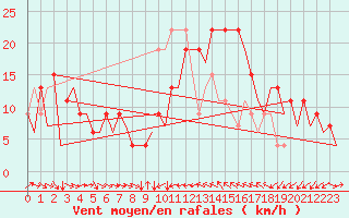 Courbe de la force du vent pour Valencia / Aeropuerto