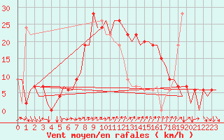 Courbe de la force du vent pour Barcelona / Aeropuerto