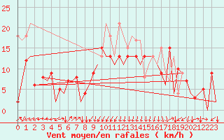 Courbe de la force du vent pour San Sebastian (Esp)