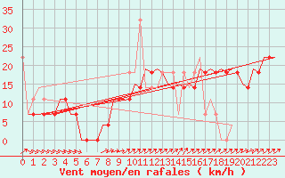 Courbe de la force du vent pour Kecskemet