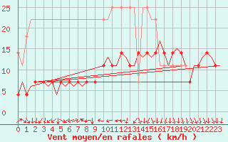 Courbe de la force du vent pour Luxembourg (Lux)