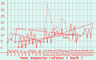 Courbe de la force du vent pour Gallivare