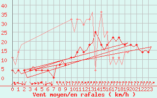 Courbe de la force du vent pour Duesseldorf
