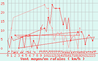 Courbe de la force du vent pour Gerona (Esp)