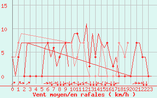Courbe de la force du vent pour Zagreb / Pleso