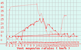 Courbe de la force du vent pour Kecskemet