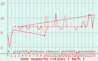 Courbe de la force du vent pour Noervenich