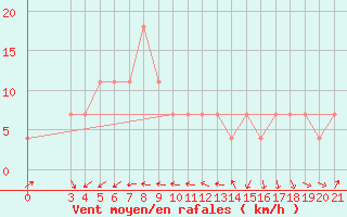 Courbe de la force du vent pour Gradiste