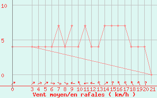 Courbe de la force du vent pour Varazdin