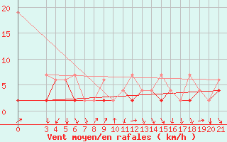Courbe de la force du vent pour Akhisar
