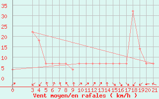 Courbe de la force du vent pour Makarska