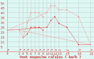 Courbe de la force du vent pour Mogilev