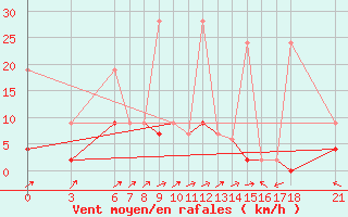 Courbe de la force du vent pour Yozgat