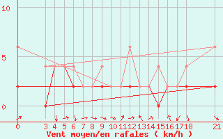 Courbe de la force du vent pour Akhisar