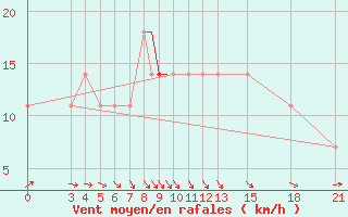 Courbe de la force du vent pour Mogilev